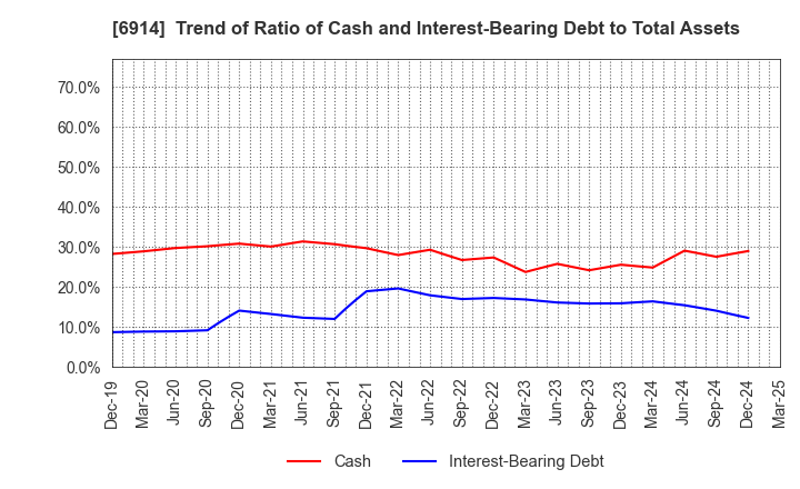 6914 OPTEX GROUP Company, Limited: Trend of Ratio of Cash and Interest-Bearing Debt to Total Assets