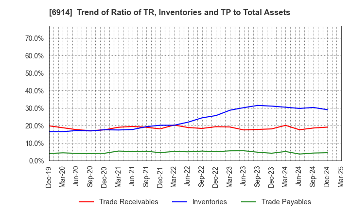 6914 OPTEX GROUP Company, Limited: Trend of Ratio of TR, Inventories and TP to Total Assets