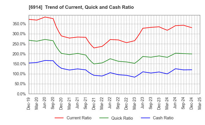 6914 OPTEX GROUP Company, Limited: Trend of Current, Quick and Cash Ratio