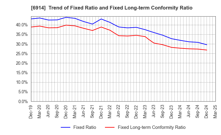 6914 OPTEX GROUP Company, Limited: Trend of Fixed Ratio and Fixed Long-term Conformity Ratio