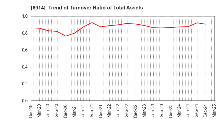 6914 OPTEX GROUP Company, Limited: Trend of Turnover Ratio of Total Assets