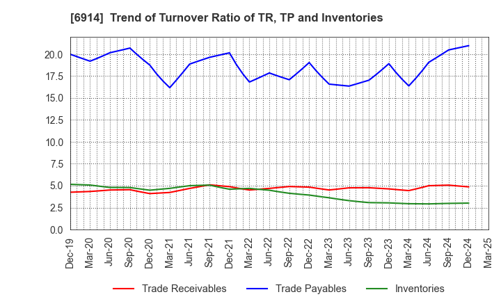 6914 OPTEX GROUP Company, Limited: Trend of Turnover Ratio of TR, TP and Inventories