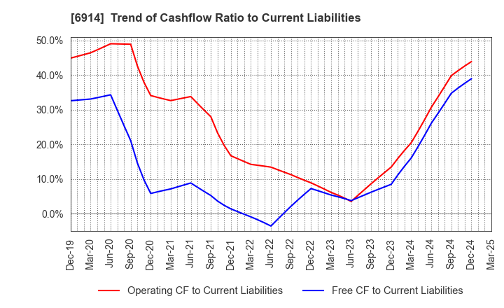 6914 OPTEX GROUP Company, Limited: Trend of Cashflow Ratio to Current Liabilities