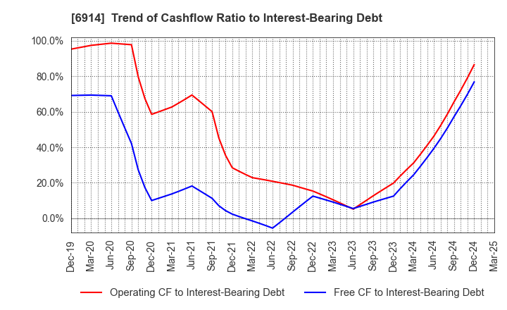 6914 OPTEX GROUP Company, Limited: Trend of Cashflow Ratio to Interest-Bearing Debt