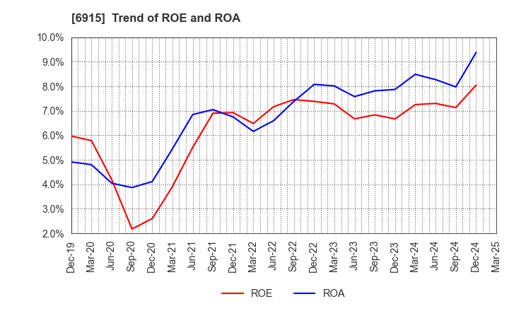 6915 CHIYODA INTEGRE CO.,LTD.: Trend of ROE and ROA