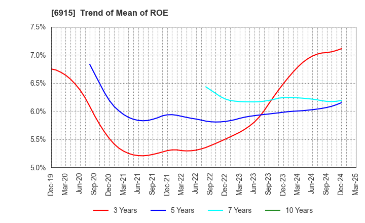 6915 CHIYODA INTEGRE CO.,LTD.: Trend of Mean of ROE