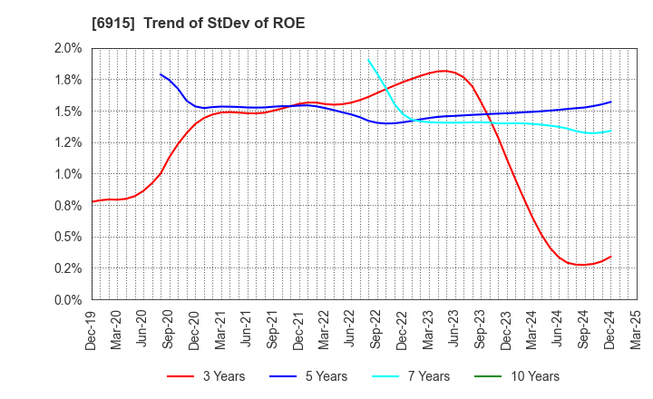 6915 CHIYODA INTEGRE CO.,LTD.: Trend of StDev of ROE