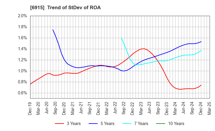 6915 CHIYODA INTEGRE CO.,LTD.: Trend of StDev of ROA