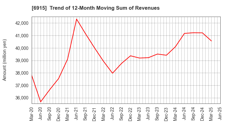 6915 CHIYODA INTEGRE CO.,LTD.: Trend of 12-Month Moving Sum of Revenues