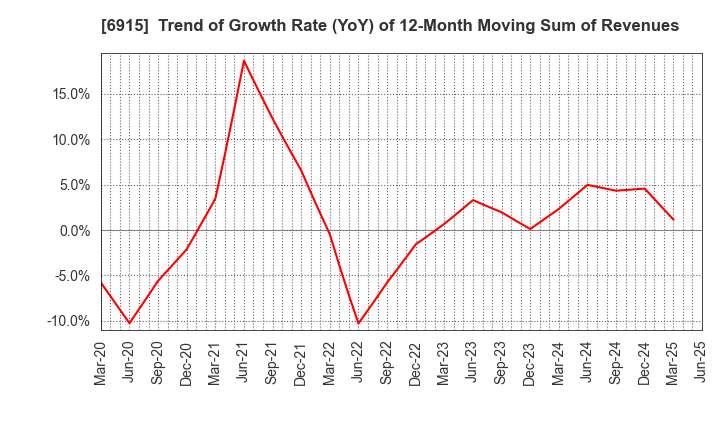 6915 CHIYODA INTEGRE CO.,LTD.: Trend of Growth Rate (YoY) of 12-Month Moving Sum of Revenues