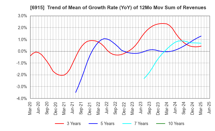 6915 CHIYODA INTEGRE CO.,LTD.: Trend of Mean of Growth Rate (YoY) of 12Mo Mov Sum of Revenues