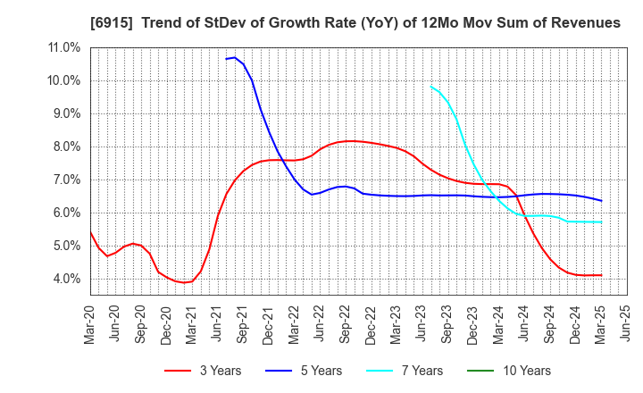 6915 CHIYODA INTEGRE CO.,LTD.: Trend of StDev of Growth Rate (YoY) of 12Mo Mov Sum of Revenues