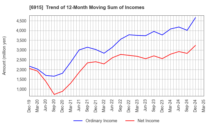 6915 CHIYODA INTEGRE CO.,LTD.: Trend of 12-Month Moving Sum of Incomes