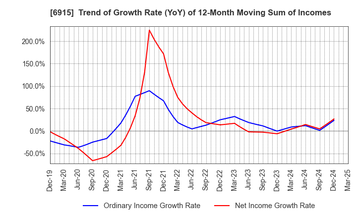 6915 CHIYODA INTEGRE CO.,LTD.: Trend of Growth Rate (YoY) of 12-Month Moving Sum of Incomes