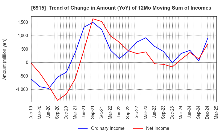 6915 CHIYODA INTEGRE CO.,LTD.: Trend of Change in Amount (YoY) of 12Mo Moving Sum of Incomes