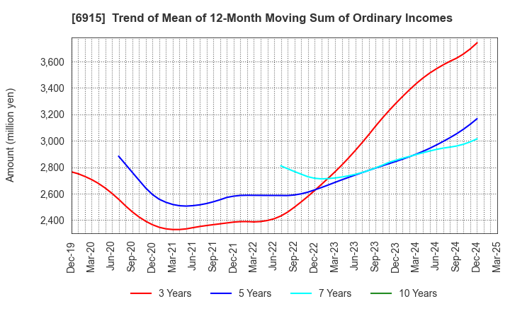 6915 CHIYODA INTEGRE CO.,LTD.: Trend of Mean of 12-Month Moving Sum of Ordinary Incomes