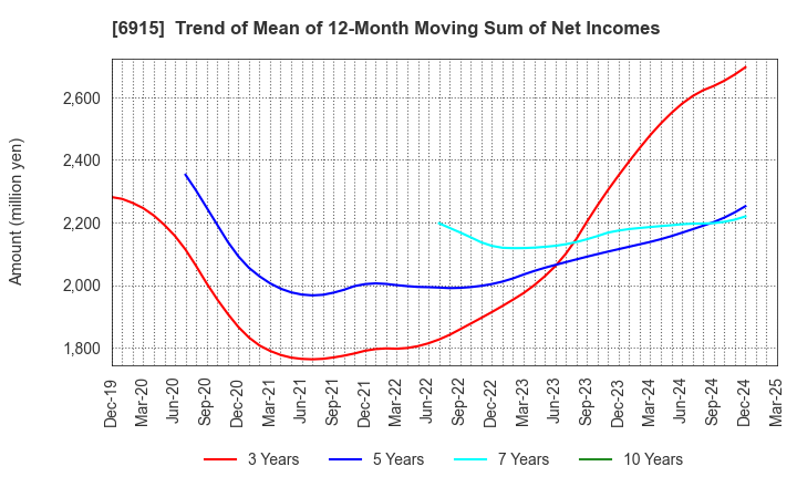 6915 CHIYODA INTEGRE CO.,LTD.: Trend of Mean of 12-Month Moving Sum of Net Incomes