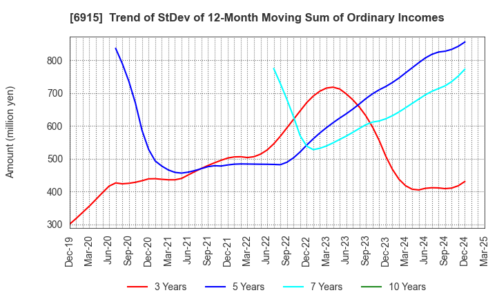6915 CHIYODA INTEGRE CO.,LTD.: Trend of StDev of 12-Month Moving Sum of Ordinary Incomes
