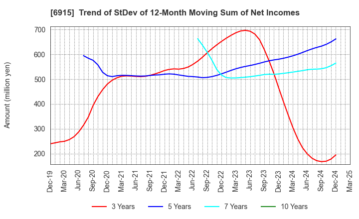 6915 CHIYODA INTEGRE CO.,LTD.: Trend of StDev of 12-Month Moving Sum of Net Incomes