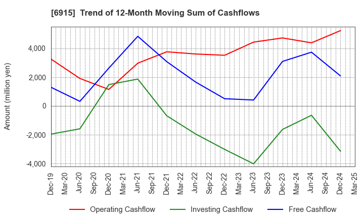 6915 CHIYODA INTEGRE CO.,LTD.: Trend of 12-Month Moving Sum of Cashflows
