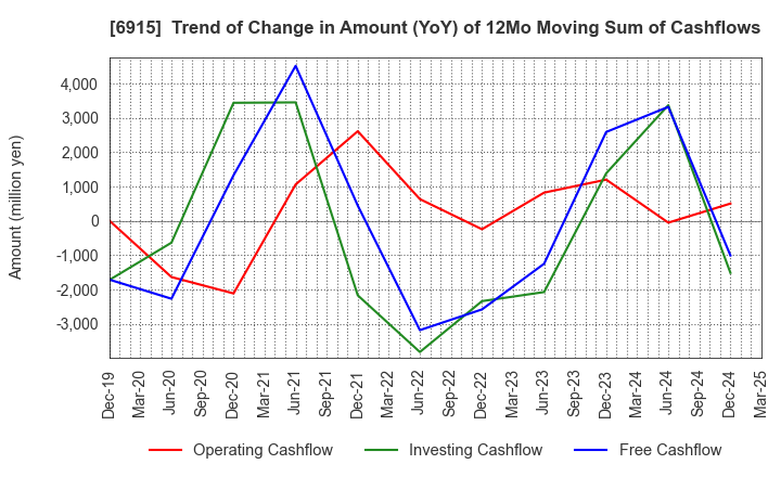 6915 CHIYODA INTEGRE CO.,LTD.: Trend of Change in Amount (YoY) of 12Mo Moving Sum of Cashflows