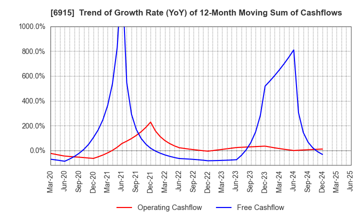 6915 CHIYODA INTEGRE CO.,LTD.: Trend of Growth Rate (YoY) of 12-Month Moving Sum of Cashflows