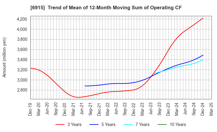 6915 CHIYODA INTEGRE CO.,LTD.: Trend of Mean of 12-Month Moving Sum of Operating CF