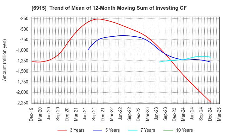 6915 CHIYODA INTEGRE CO.,LTD.: Trend of Mean of 12-Month Moving Sum of Investing CF