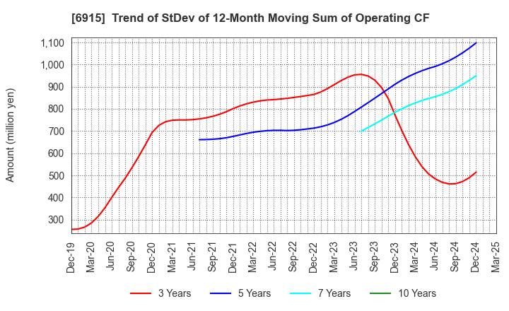 6915 CHIYODA INTEGRE CO.,LTD.: Trend of StDev of 12-Month Moving Sum of Operating CF