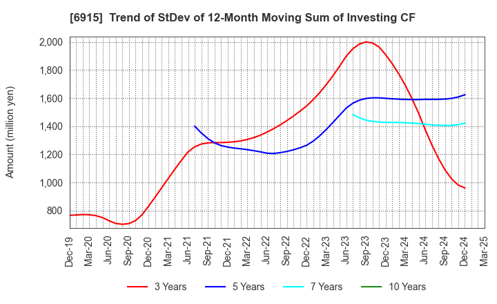 6915 CHIYODA INTEGRE CO.,LTD.: Trend of StDev of 12-Month Moving Sum of Investing CF