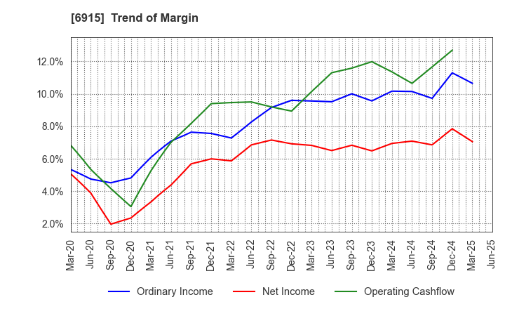 6915 CHIYODA INTEGRE CO.,LTD.: Trend of Margin