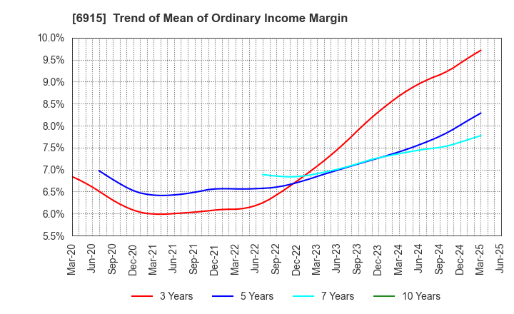 6915 CHIYODA INTEGRE CO.,LTD.: Trend of Mean of Ordinary Income Margin