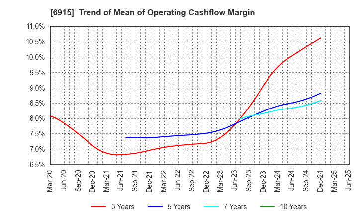 6915 CHIYODA INTEGRE CO.,LTD.: Trend of Mean of Operating Cashflow Margin