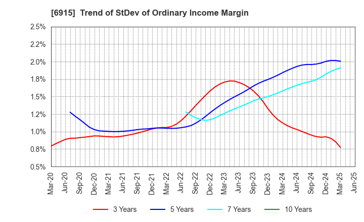6915 CHIYODA INTEGRE CO.,LTD.: Trend of StDev of Ordinary Income Margin