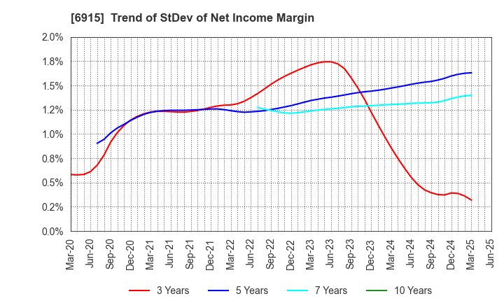 6915 CHIYODA INTEGRE CO.,LTD.: Trend of StDev of Net Income Margin