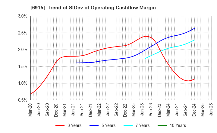 6915 CHIYODA INTEGRE CO.,LTD.: Trend of StDev of Operating Cashflow Margin