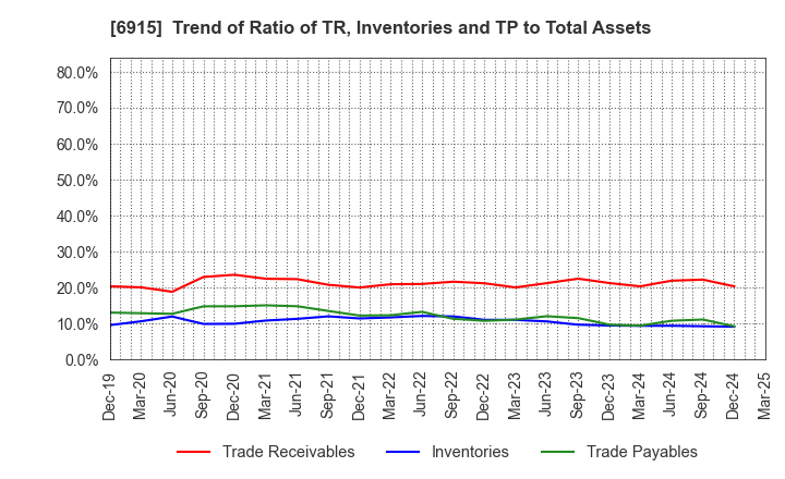6915 CHIYODA INTEGRE CO.,LTD.: Trend of Ratio of TR, Inventories and TP to Total Assets