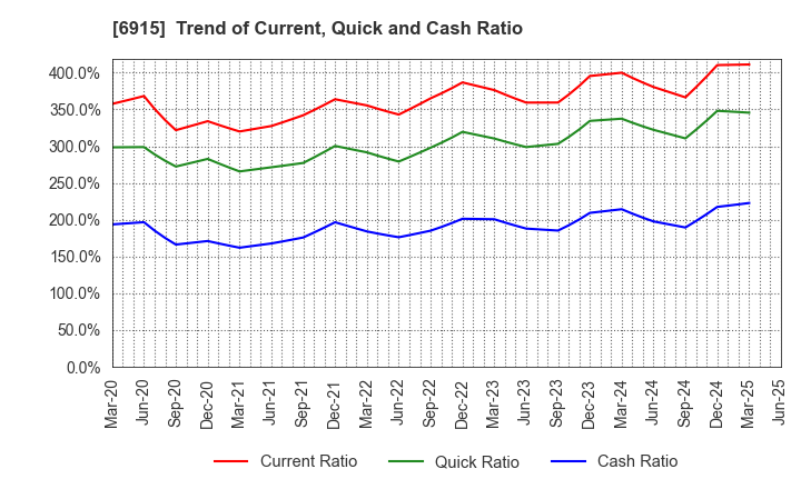 6915 CHIYODA INTEGRE CO.,LTD.: Trend of Current, Quick and Cash Ratio