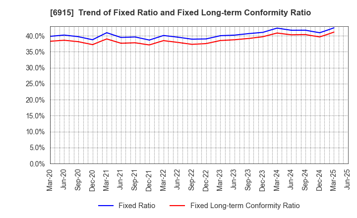 6915 CHIYODA INTEGRE CO.,LTD.: Trend of Fixed Ratio and Fixed Long-term Conformity Ratio
