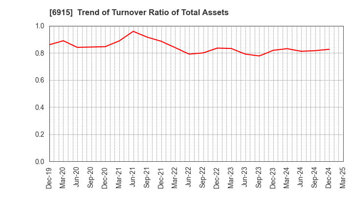 6915 CHIYODA INTEGRE CO.,LTD.: Trend of Turnover Ratio of Total Assets
