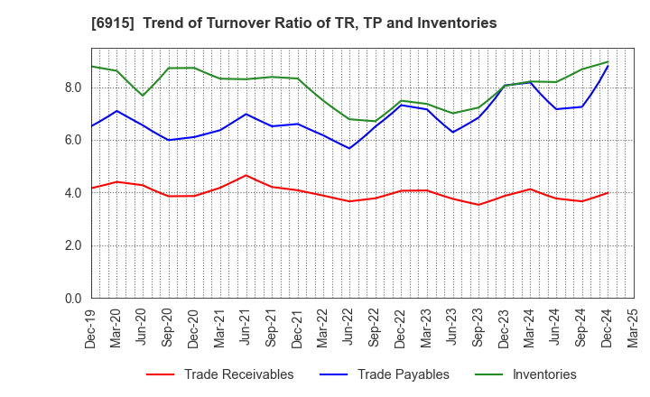 6915 CHIYODA INTEGRE CO.,LTD.: Trend of Turnover Ratio of TR, TP and Inventories