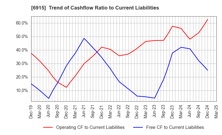 6915 CHIYODA INTEGRE CO.,LTD.: Trend of Cashflow Ratio to Current Liabilities