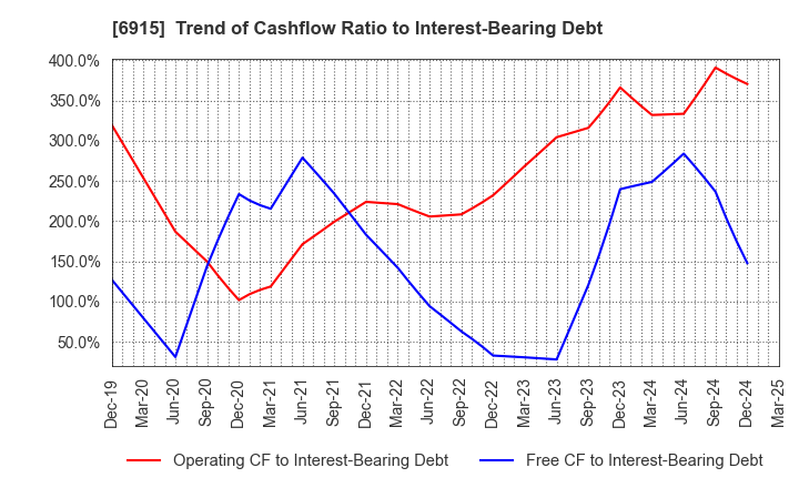 6915 CHIYODA INTEGRE CO.,LTD.: Trend of Cashflow Ratio to Interest-Bearing Debt