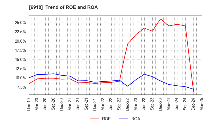 6918 AVAL DATA CORPORATION: Trend of ROE and ROA