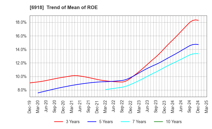 6918 AVAL DATA CORPORATION: Trend of Mean of ROE