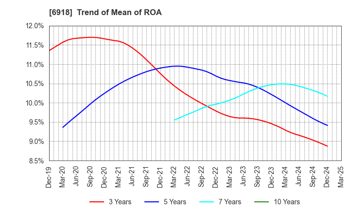 6918 AVAL DATA CORPORATION: Trend of Mean of ROA