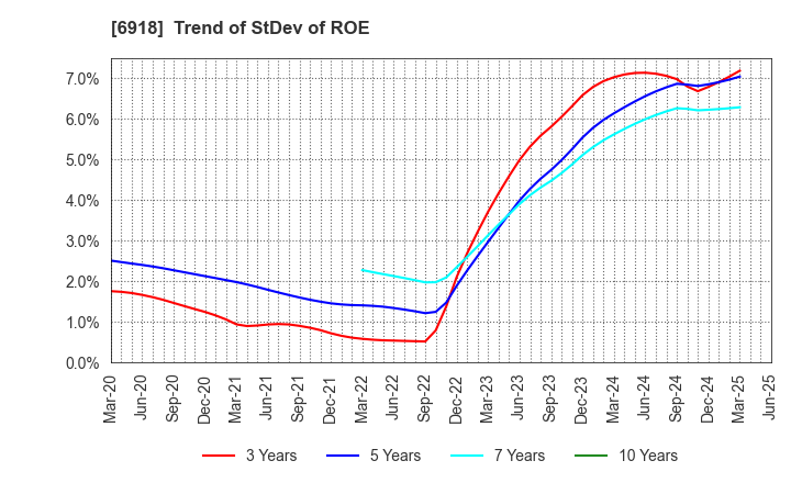 6918 AVAL DATA CORPORATION: Trend of StDev of ROE