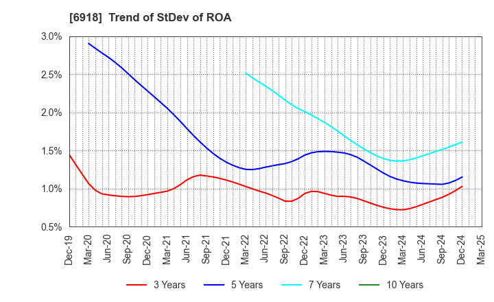 6918 AVAL DATA CORPORATION: Trend of StDev of ROA