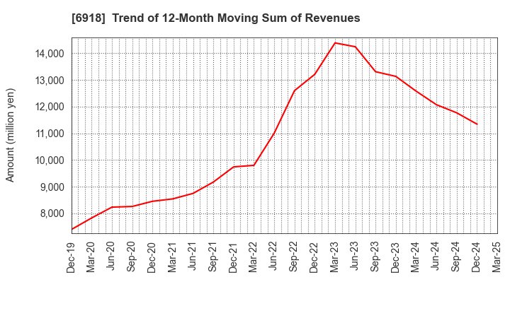 6918 AVAL DATA CORPORATION: Trend of 12-Month Moving Sum of Revenues