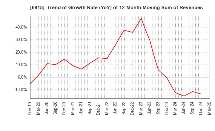 6918 AVAL DATA CORPORATION: Trend of Growth Rate (YoY) of 12-Month Moving Sum of Revenues